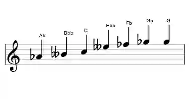 Sheet music of the Ab enigmatic scale in three octaves